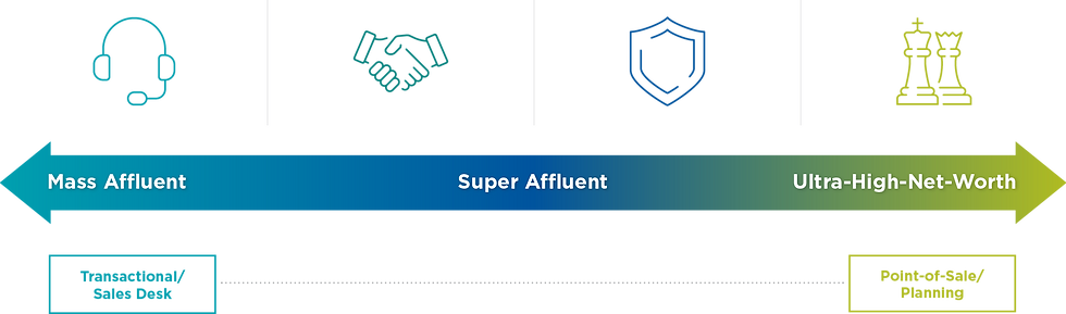 infographic displaying the areas of the wealth spectrum Highland services: From Mass Affluent to Super Affluent all the way to Ultra-High-Net-Worth clients and everything in between, with a gradient design and isometric icons that highlight each tier.