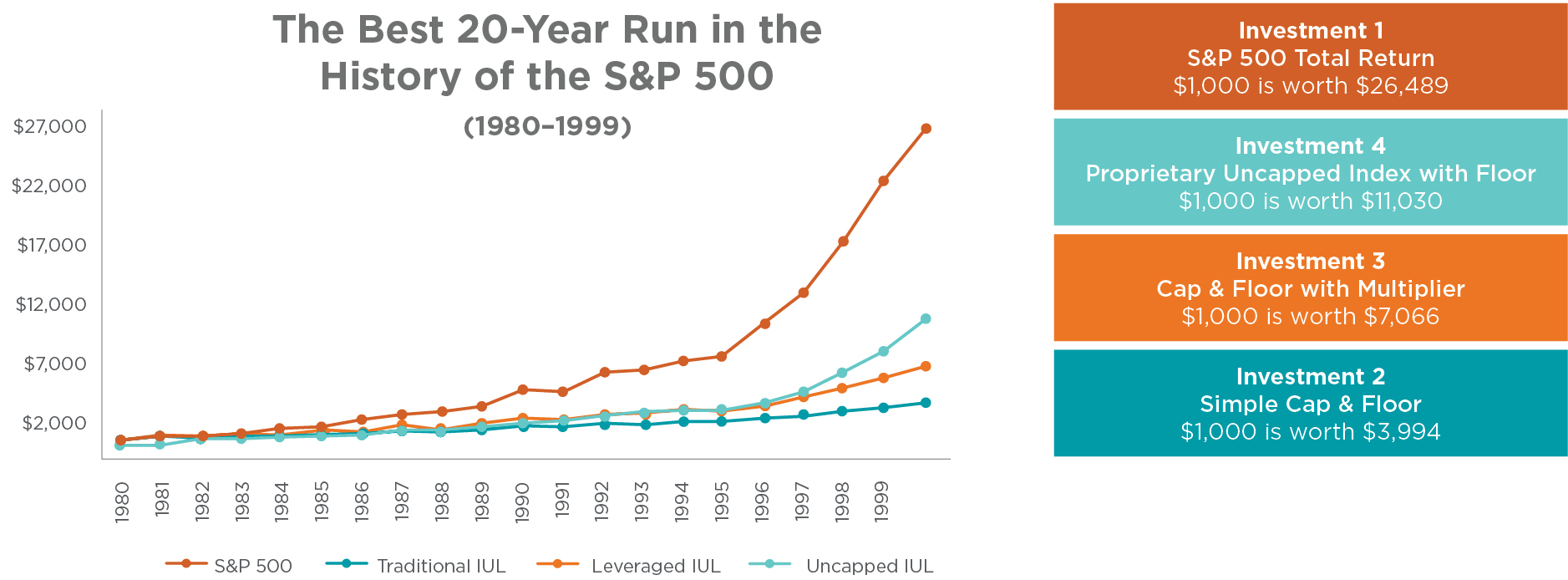 Best 20-Year Run in the History of the S&P 500