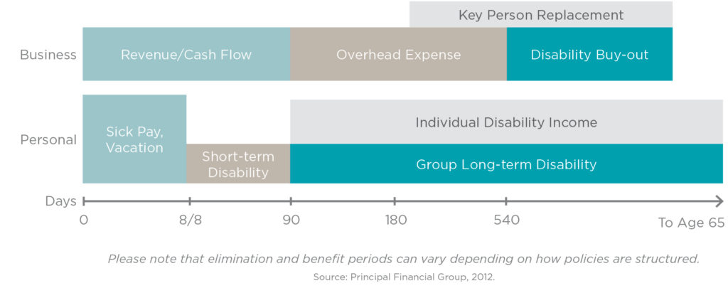 Individual Disability Coverage Chart