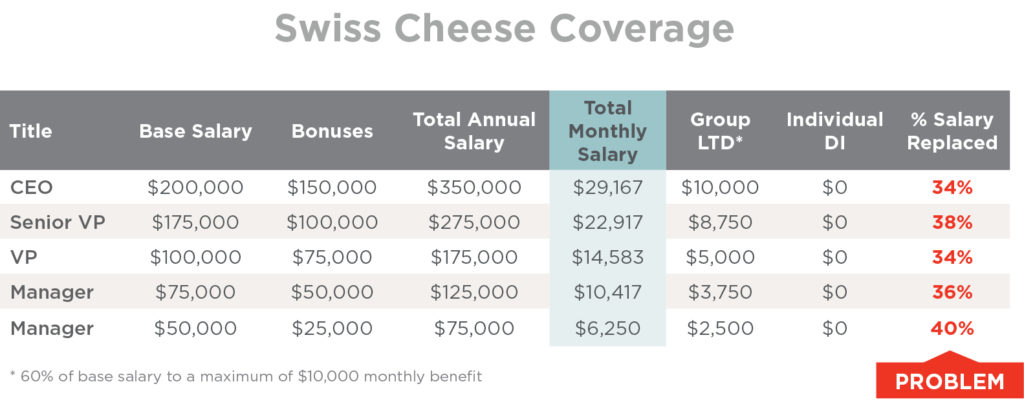 Swiss Cheese Coverage Chart