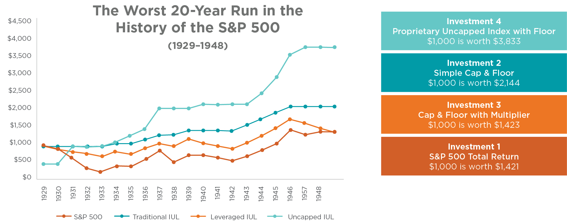Worst 20-Year Run in the History of the S&P 500